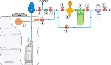 Schema di installazione Venturi in bypass