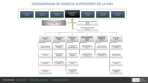 Organigramma CNH Industrial con evidenziata ASTRA