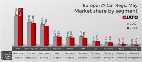crescita quota mercato SUV Europa