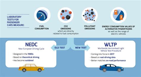 Grafico comparativo WLTP vs NEDC emissioni