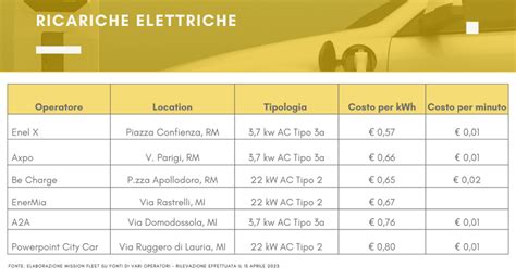Grafico di ricarica elettrica