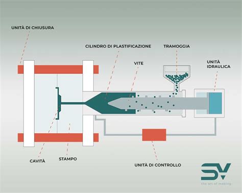 Schema di un processo di stampaggio a iniezione