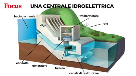 Schema che illustra i diversi tipi di motorizzazioni ibride ed elettriche e i loro casi d'uso ideali