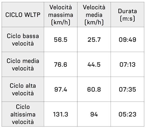 Grafico che illustra le differenze tra cicli di test NEDC e WLTP