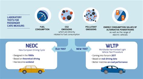 Schema comparativo NEDC vs WLTP