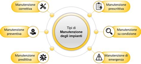 Diagramma che illustra i componenti di un piano di manutenzione