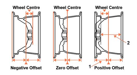 Diagram showing wheel offset measurement