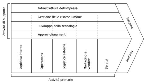 Diagramma che illustra la catena del valore dell'elettrificazione automobilistica