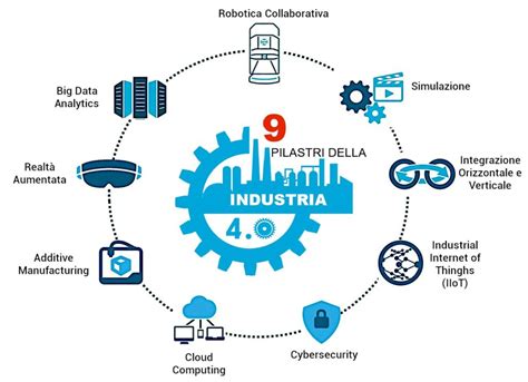 Infografica che mostra i pilastri di Industria 4.0