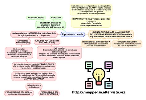 Mappa concettuale del processo di asta giudiziaria