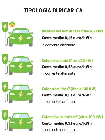 Infografica: Tempi e costi di ricarica per veicoli elettrici a casa e in pubblico