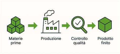 Schema di un processo produttivo Industria 4.0