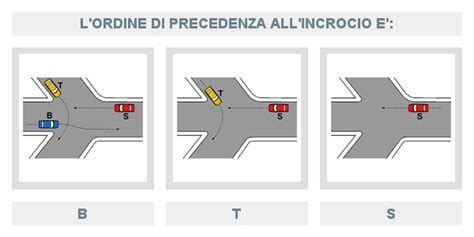 Diagramma che illustra la regola della precedenza a destra