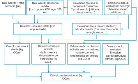 Diagramma del sistema di controllo delle emissioni di un veicolo