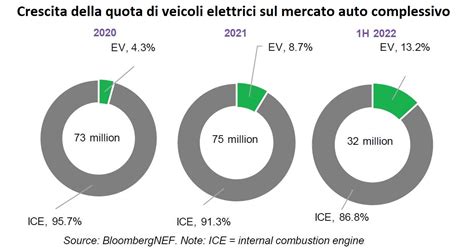 Grafico che mostra la crescita prevista dei veicoli elettrici rispetto ai veicoli a combustione interna fino al 2040