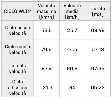 Grafico comparativo dei cicli di prova WLTP e NEDC