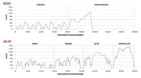 Grafico comparativo tra ciclo NEDC e WLTP