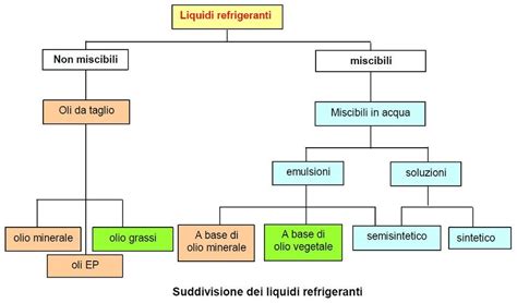 Schema comparativo dei diversi tipi di liquidi refrigeranti