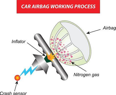 schema funzionamento airbag