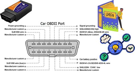Schema evoluzione OBD