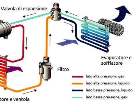 Schema di funzionamento di un sistema di aria condizionata automobilistico