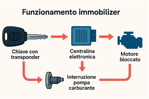 Schema funzionamento immobilizer auto