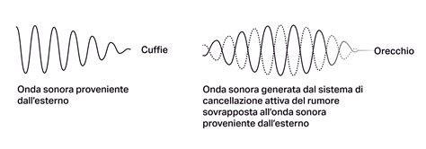Schema di funzionamento della cancellazione attiva del rumore in un abitacolo