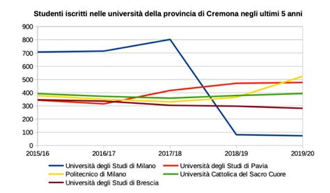 Grafico delle propedeuticità tra corsi universitari
