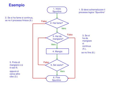 Diagramma flusso logico sistema Start&Stop