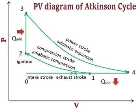 Diagram of an Atkinson cycle engine