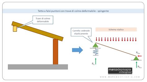 Schema di carico sul tetto dell'auto