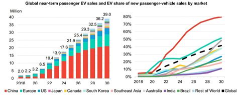 Grafico crescita vendite veicoli ibridi globali