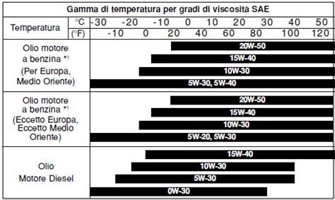 Diagramma di viscosità dell'olio motore