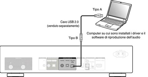 Computer collegato a un DAC esterno tramite cavo USB