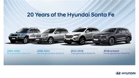 Hyundai Santa Fe evolution timeline