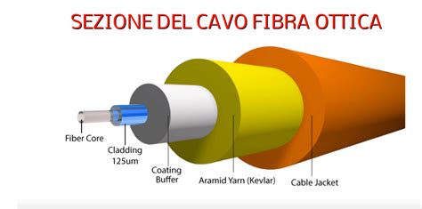 Schema di funzionamento di un cavo in fibra ottica