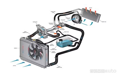 Infografica che mostra le diverse componenti del sistema di raffreddamento di un'auto