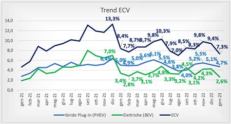 Grafico sull'aumento delle immatricolazioni di auto elettriche in Italia