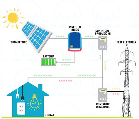 Diagramma della connessione di una stazione di ricarica all'impianto elettrico