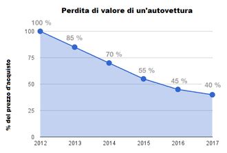 grafico svalutazione auto per anno