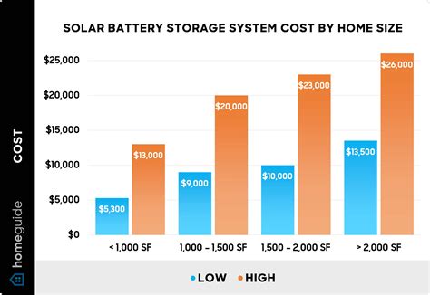 Comparison of battery prices