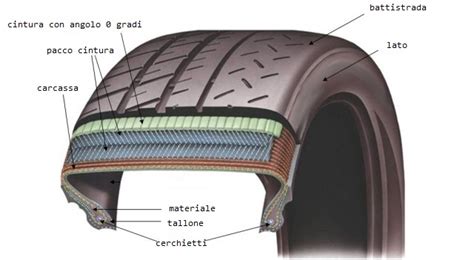 Struttura interna di uno pneumatico moderno