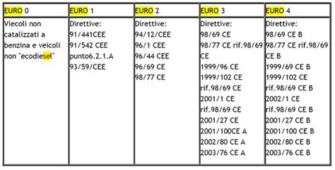Tabella Classi Euro Auto