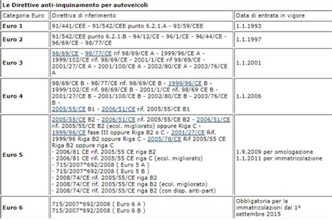 Schema cronologia classi Euro