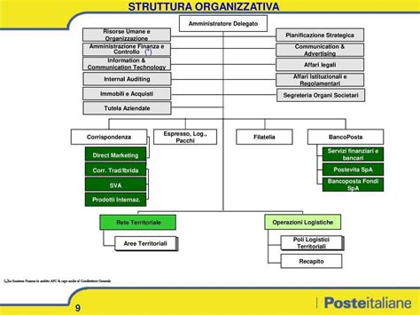 Struttura organizzativa del Gruppo Volkswagen Italia
