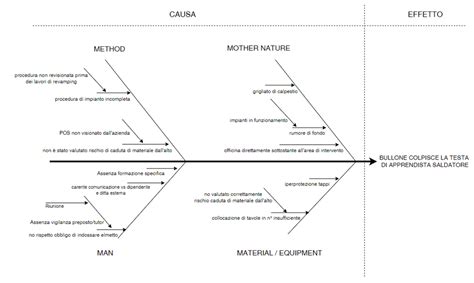 Diagramma delle modalità di guida Bentley