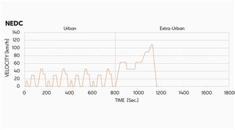 grafico comparativo tra cicli di omologazione WLTP e NEDC