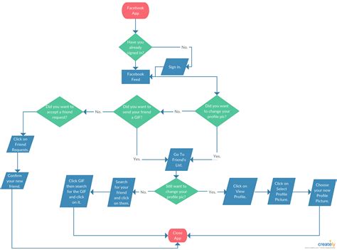 Flowchart interazione utente-sito web con cookie