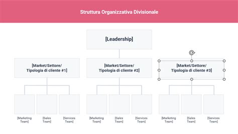 Diagramma della struttura organizzativa di Zeus Mobility Hub