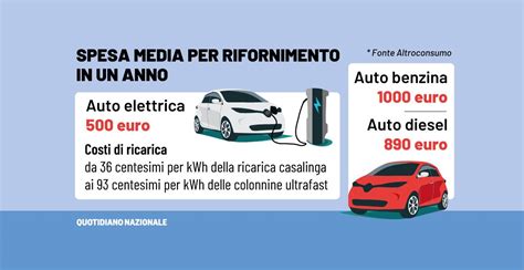 Diagramma comparativo dei consumi e risparmi tra veicolo benzina e Plug-in Hybrid